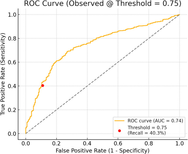 Diagnostic Utility of Serum CEA and Ca 19.9 as Triage Tools for Predicting Metastatic Disease in Gallbladder Cancer: A Sub-analysis from a Prospective Observational Study.