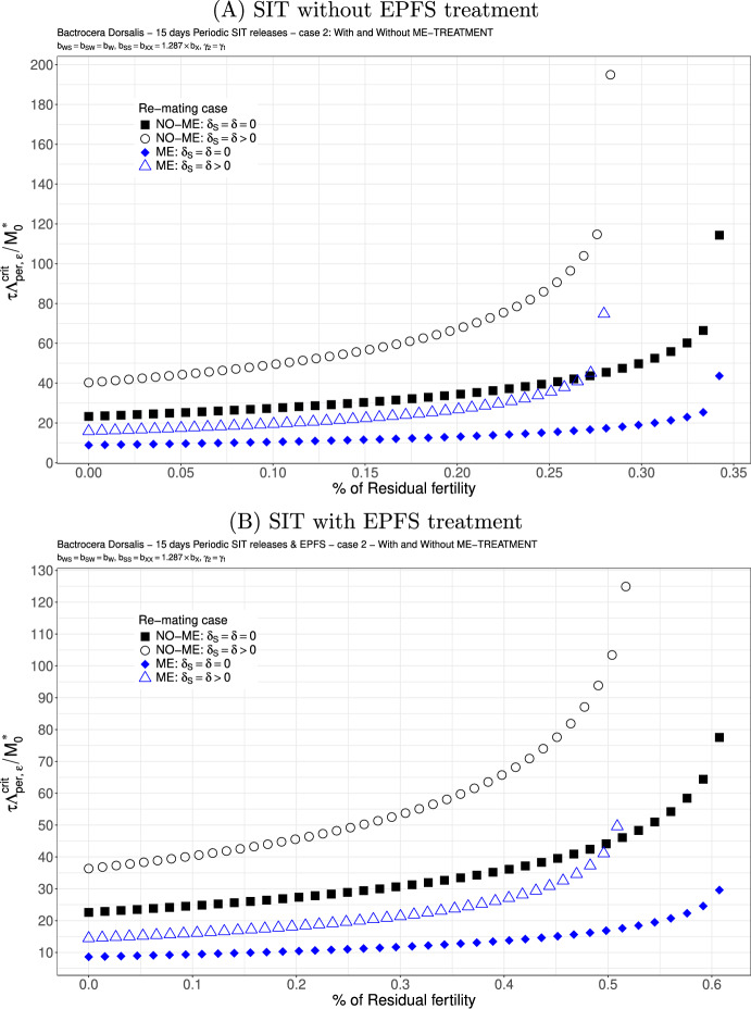 On the Improvement of the Sterile Insect Technique by Entomopathogenic Fungi: Impact of Residual Fertility and Re-mating Behaviour.