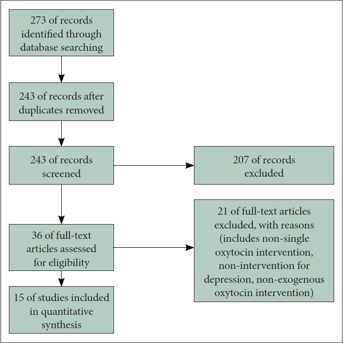 Effects of Intranasal Oxytocin Across Various Depressive Disorders.