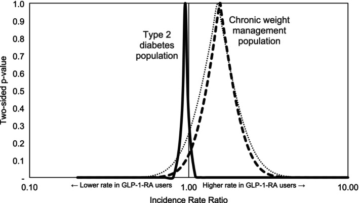 Comparative Safety of Glucagon-Like Peptide 1 Receptor Agonists (GLP-1-RAs) in Type 2 Diabetes and Chronic Weight Management: A Real-World Data Study.