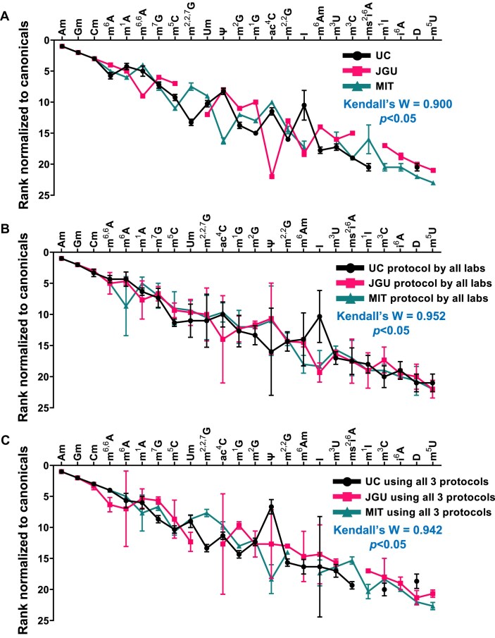 Toward standardized epitranscriptome analytics: an inter-laboratory comparison of mass spectrometric detection and quantification of modified ribonucleosides in human RNA.