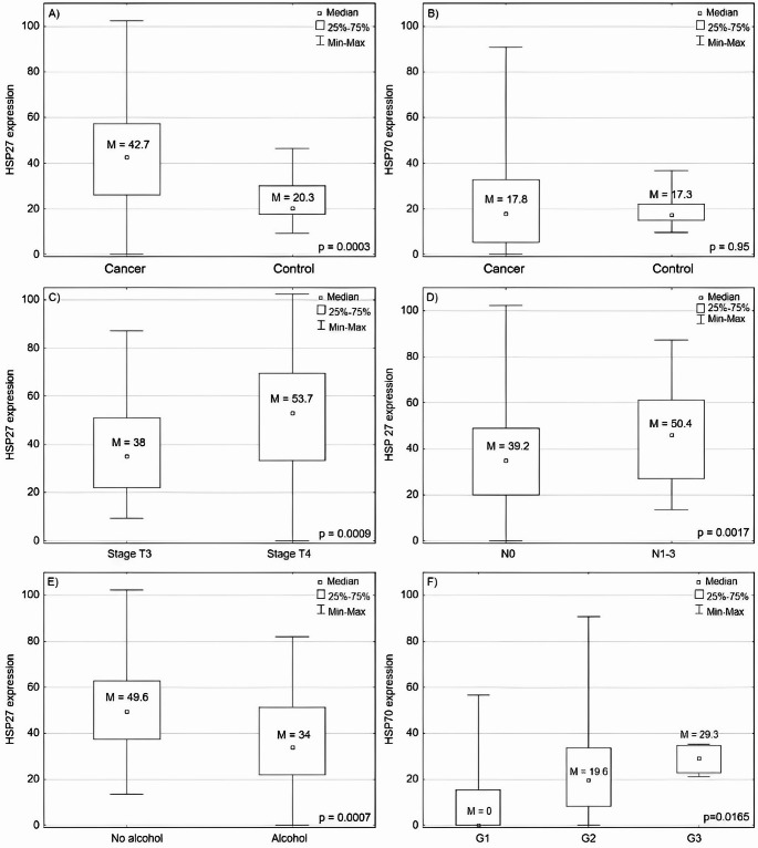 Low expression of HSP27 and HSP70 predicts poor prognosis in laryngeal squamous cell carcinoma.