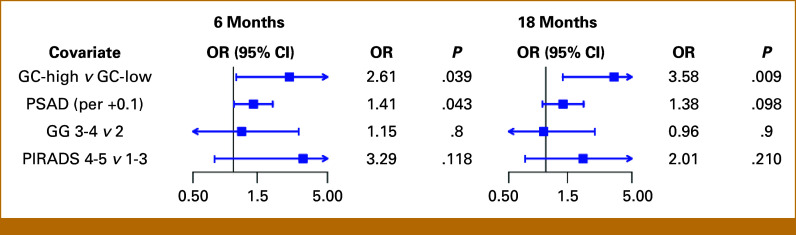 Genomic Biomarker for Prostate Cancer Focal Therapy: Post Hoc Assessment of a Phase II Clinical Trial.
