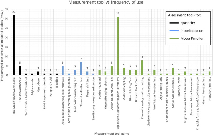 Assessing and quantifying the interactions between spasticity, proprioception, and motor function of the upper limb after stroke: A meta-analysis.