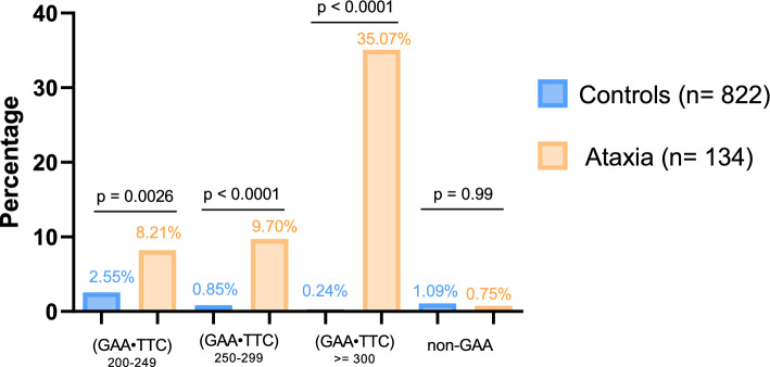 Delineating the pathogenic threshold and phenotypic spectrum of SCA27B: findings from a large French-Canadian cohort.