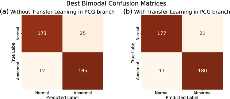 Bimodal ECG and PCG Cardiovascular Disease Detection: Exploring the Potential and Modality Contribution.