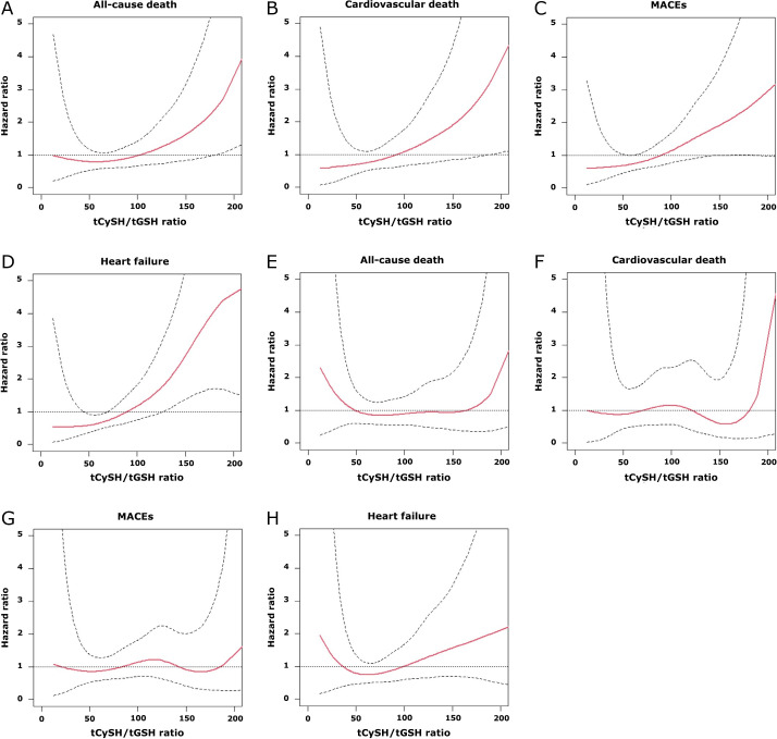 Effectiveness of the serum ratio of l-cysteine to glutathione for the prediction of cardiovascular events.