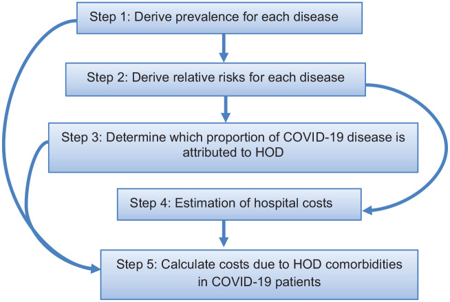 Hospital costs attributable to obesity, diabetes, and hypertension in COVID-19 patients in South Africa.
