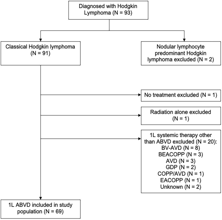 Doxorubicin, bleomycin, vinblastine, and dacarbazine for Hodgkin lymphoma: Real-world experience from a Los Angeles County hospital.