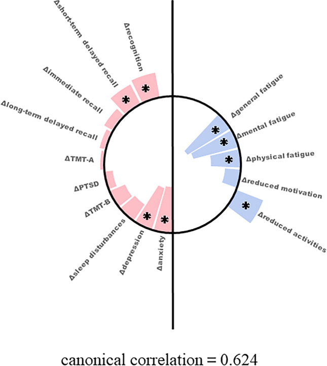Longitudinal relationships between changes in post-COVID mental fatigue and neuropsychiatric symptoms across distinct recovery trajectories.