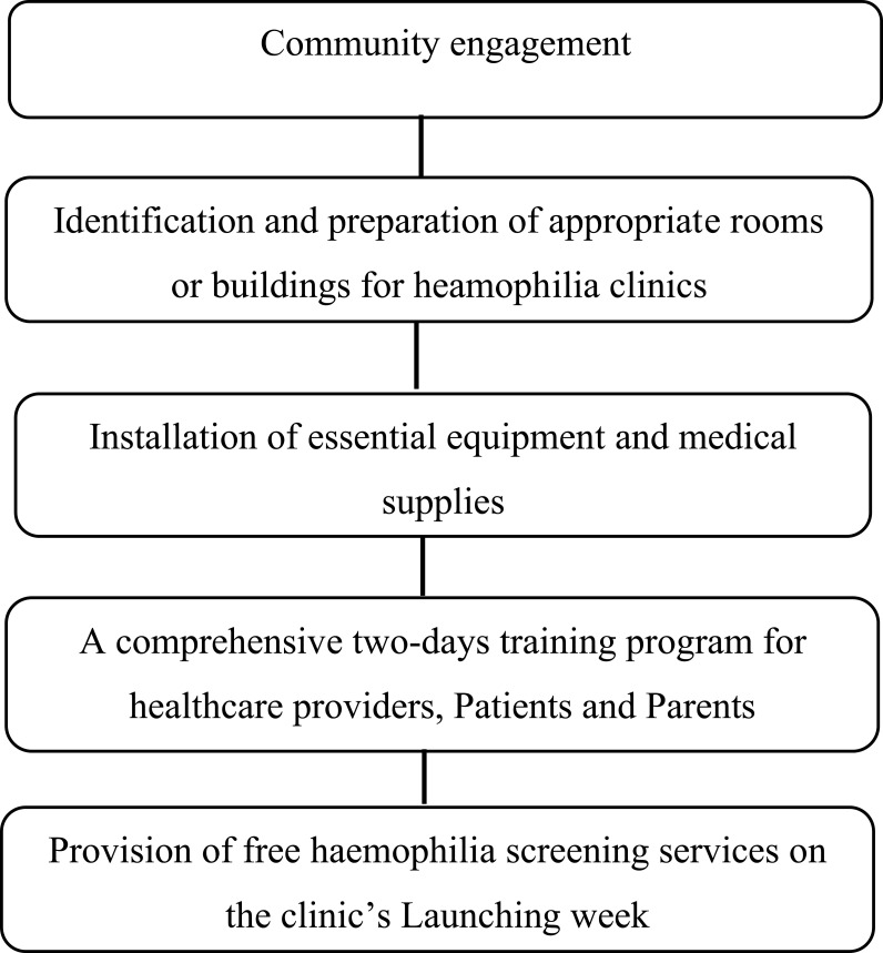 Journeying Towards Excellence in the Care of Patients with Haemophilia and Other Inherited Bleeding Disorders From a Developing World: Insights From Tanzania.