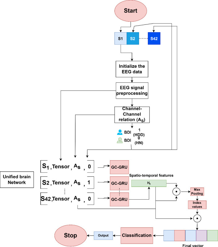 A novel spatiotemporal model with advanced feature extraction and unified brain network for depression detection using electroencephalogram signals.