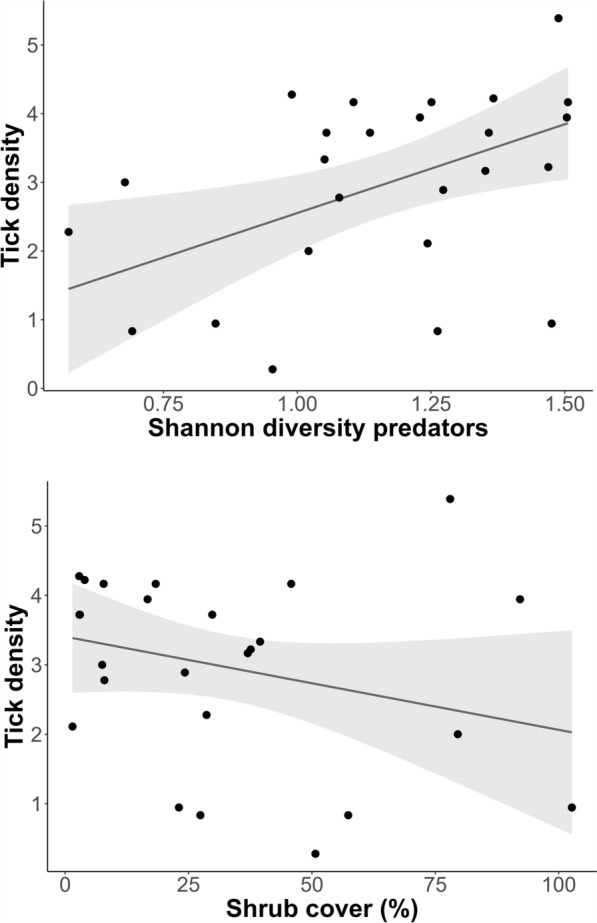 Land use intensity has an impact on Borrelia burgdorferi sensu lato prevalence and genodiversity in ticks from Central Germany.