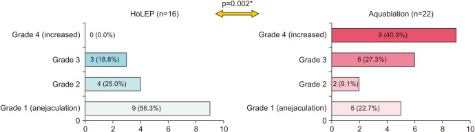 Aquablation versus HoLEP: Propensity score matching analysis of functional outcomes and ejaculation preservation.