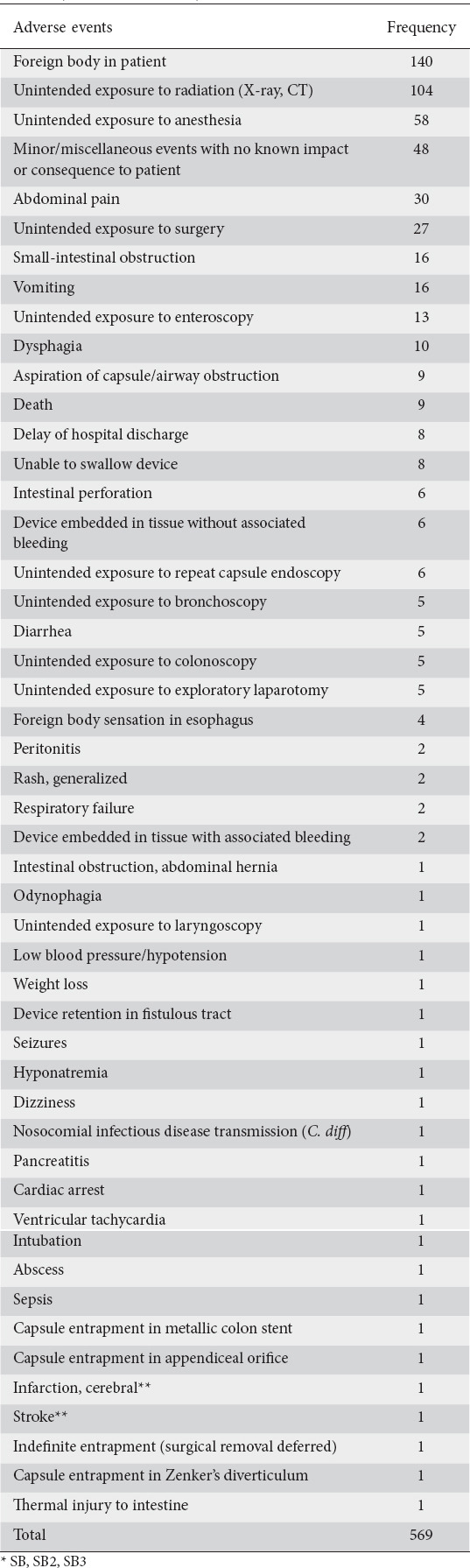 Device failures and patient-related adverse events with small bowel capsule endoscopy: a 20-year MAUDE database analysis.