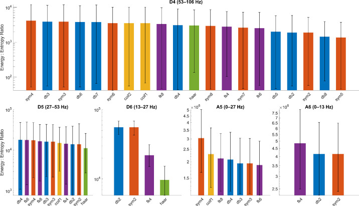 Multidimensional Quantification of Macular Cone Activity in Pattern Electroretinography Using Discrete Wavelet Transform.