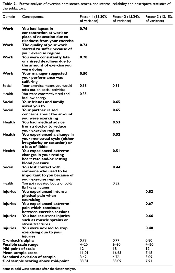 Medical, subjective and objective forms of exercise dependence and the role of learning, cognitive and emotional biases.