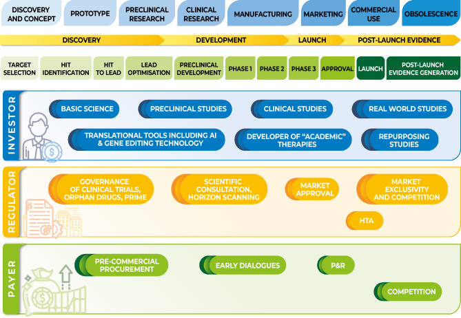 A Framework for Considering the Role of the Public Sector in R&D of Health Technology.
