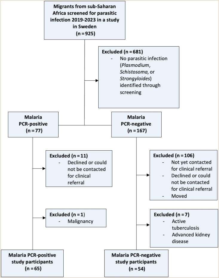 Clinical Findings in Migrants With Asymptomatic <i>Plasmodium</i> Infections.
