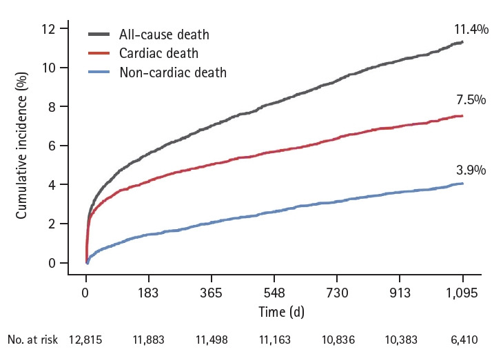 Impact of guideline-directed medical therapy on the cardiac or non-cardiac death in acute myocardial infarction.