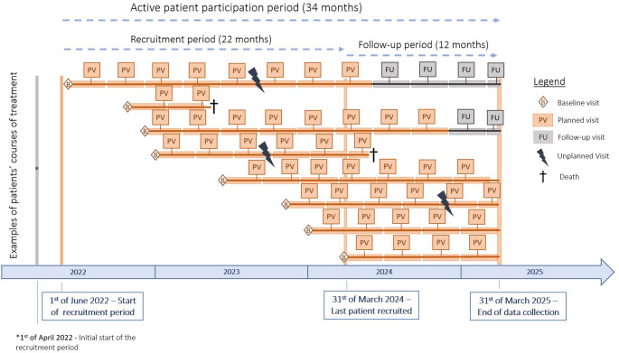 DigiNet: Optimizing personalized care for patients with stage IV non-small cell lung cancer (NSCLC) through a digitally connected provider network-analysis plan of a prospective multicenter cohort trial.
