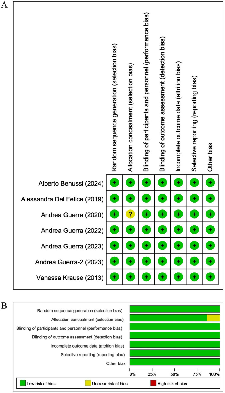 Effects of transcranial alternating current stimulation on neurophysiologic motor function in Parkinson's patients: a systematic review and meta-analysis.