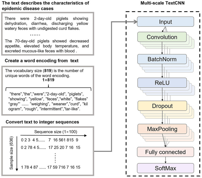 An intelligent diagnostic method for porcine gastrointestinal infectious diseases based on multimodal AI and large language model.