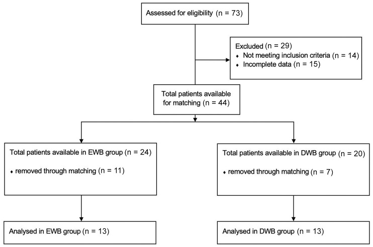 Immediate Postoperative Weightbearing Following Arthroscopic Bone Marrow Stimulation for Talar Osteochondral Lesions: A Matched Cohort Study.