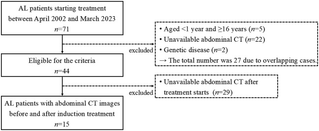 Sarcopenia in children with acute leukemia worsened after induction therapy.