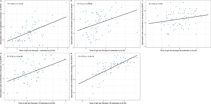 Immunogenicity, safety and adverse events of sequential vaccination with a 10-valent pneumococcal conjugate vaccine (PCV10) and PPSV23 compared with PPSV23 alone in systemic lupus erythematosus.