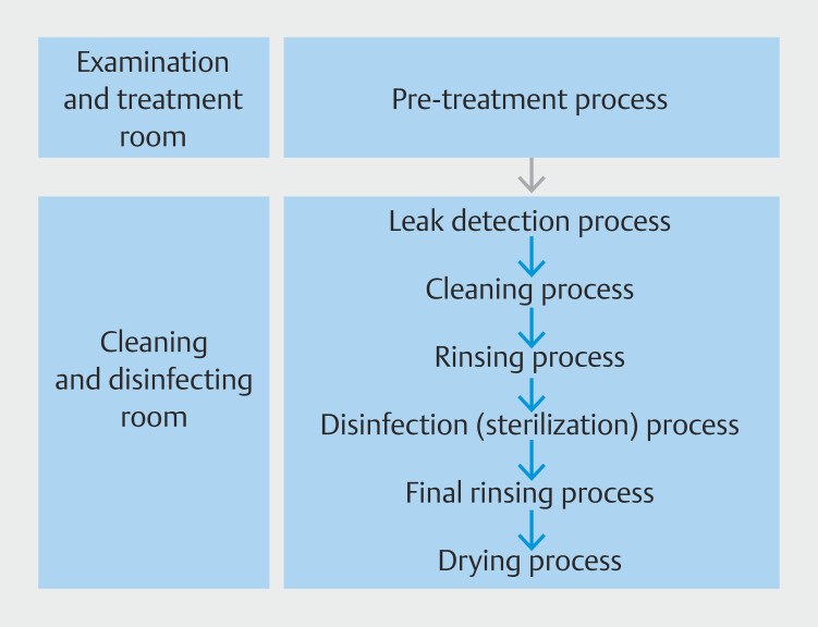 Influence of a defoaming agent - simethicone - on endoscope cleaning and disinfection: Prospective real-world study.