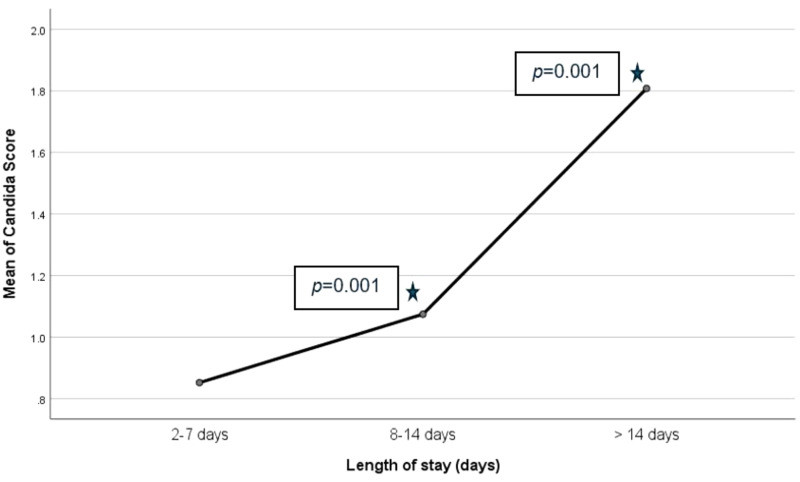 Evaluation of the <i>Candida</i> score as a mortality predictor in hospitalized patients with <i>Candida</i> spp. colonization: A retrospective cohort study.