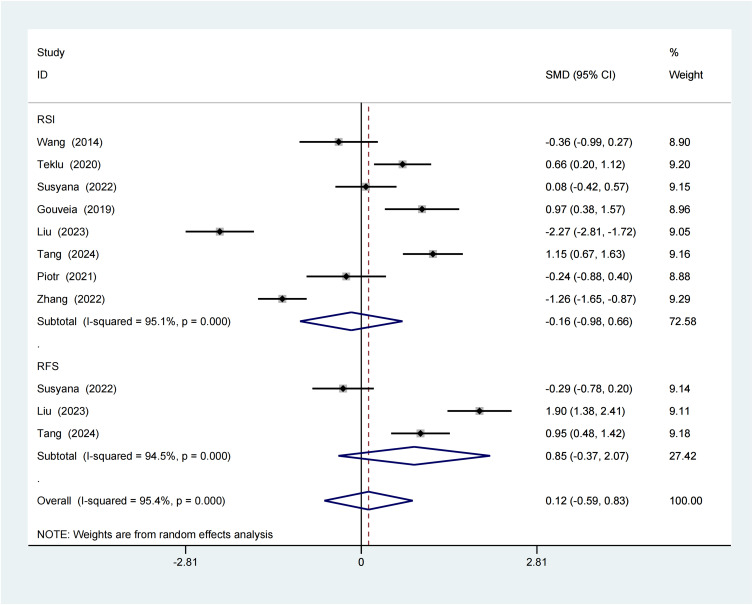 Association Between Obstructive Sleep Apnea and Reflux Disease: A Systematic Review and Meta-Analysis.