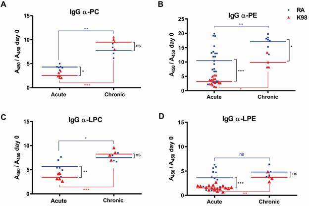 Phospholipids and phospholipase A1 as antigens during the course of experimental Trypanosoma cruzi infection.