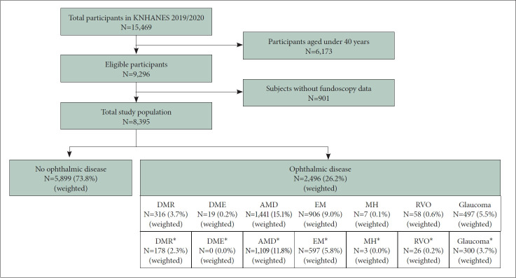 Association Between Eye Diseases and Sleep Duration: A Nationwide Cross-Sectional Study.