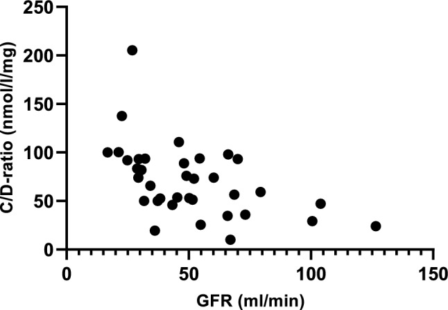 Serum Concentration of Apixaban in Relation to Renal Function in Older Hospitalized Patients.