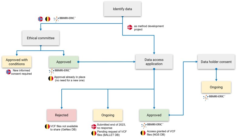 Genomic data sharing in research across Europe: legal challenges and upcoming opportunities within the European Health Data Space.