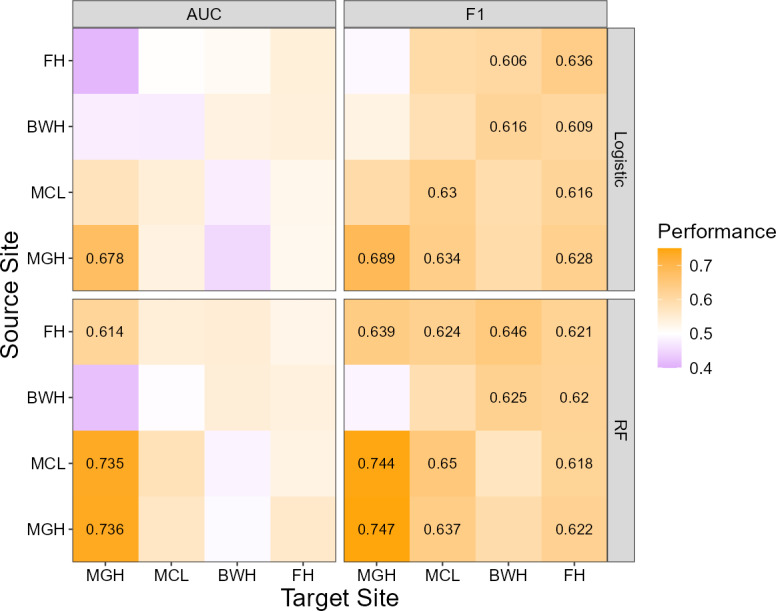 Cross-Site Predictions of Readmission After Psychiatric Hospitalization With Mood or Psychotic Disorders: Retrospective Study.