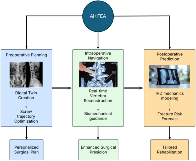Revolutionizing spine surgery with emerging AI-FEA integration.