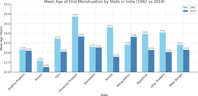 Understanding age at menarche: Environmental and demographic influences over a quarter century in India.