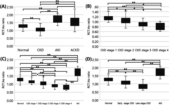 Feline Renal Cortical Thickness-Aortic Diameter Ratio in Healthy Versus Diseased Kidneys: Comparative Ultrasonographic Evaluation.