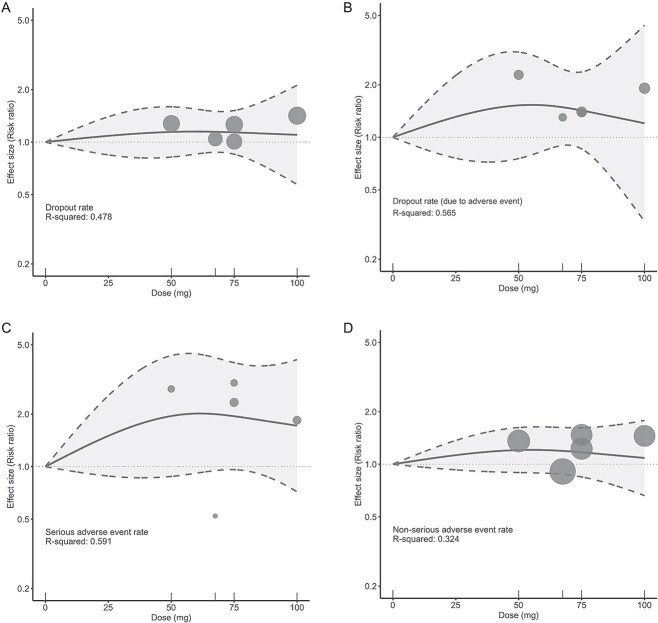 Trajectory of efficacy and safety across ulotaront dose levels in schizophrenia: a systematic review and dose-response meta-analysis.