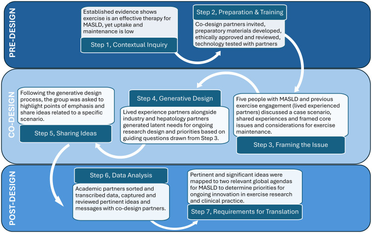 Co-designing Approaches to Sustainable Exercise Care for People with Metabolic Dysfunction-associated Steatotic Liver Disease.