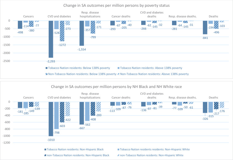 Projecting the impact of strengthened tobacco control policy on disparities in US states with persistently high smoking rates.