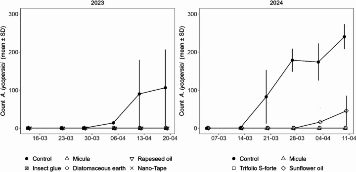 Restriction of russet mite and influence on predatory mite dispersal using different stem barriers in tomato crop.