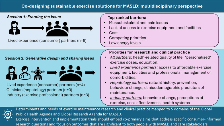 Co-designing Approaches to Sustainable Exercise Care for People with Metabolic Dysfunction-associated Steatotic Liver Disease.