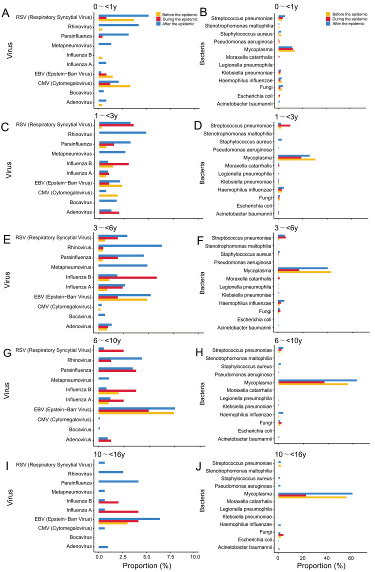 Clinical epidemiology of community-acquired pneumonia in children before, during, and after the COVID-19 pandemic, and independent risk factors analysis for severe community-acquired pneumonia.