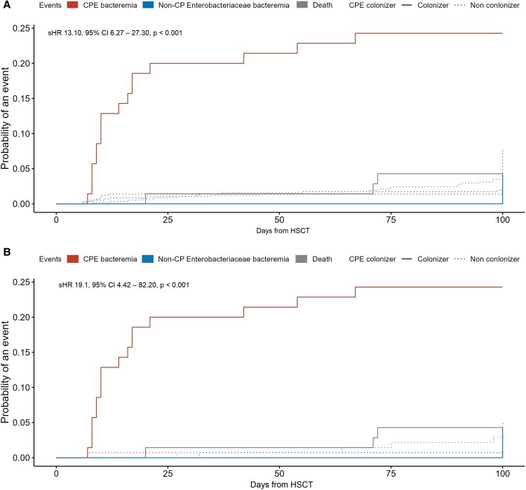 Carbapenemase-Producing <i>Enterobacteriaceae</i> Colonization and the Risk of Carbapenemase-Producing <i>Enterobacteriaceae</i> Bacteremia in Hematopoietic Stem Cell Transplant Recipients.