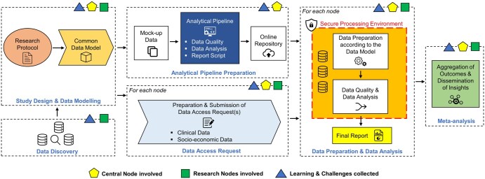 Feasibility of mapping cross-country population coronavirus disease 2019 metrics in a federated design: learnings from a HealthData@EU Pilot use case.