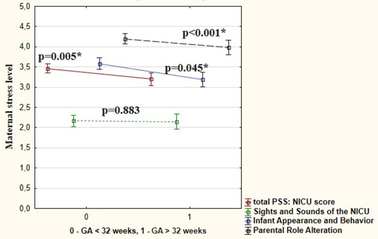 What Influences Maternal Stress in The NICU Among Mothers of Preterm Infants?